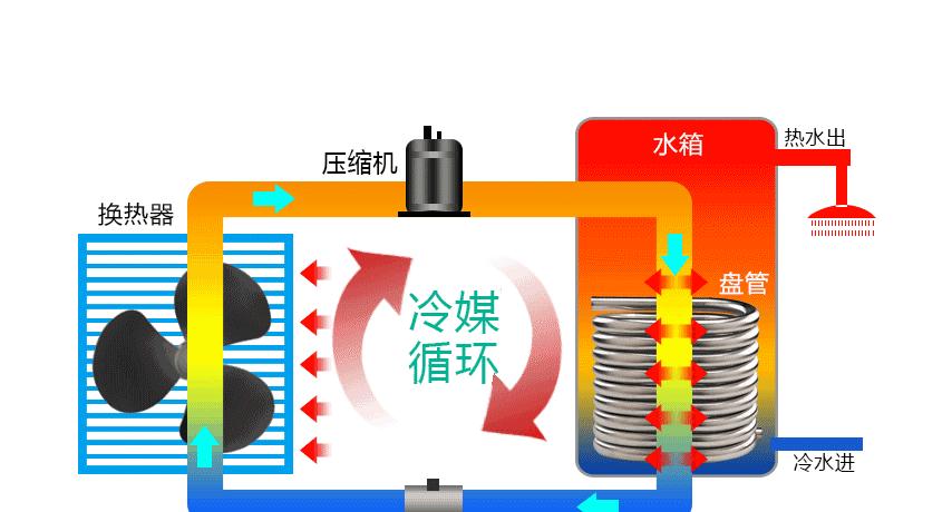 家用空气能热水器的工作原理及优势（了解家用空气能热水器的工作原理）