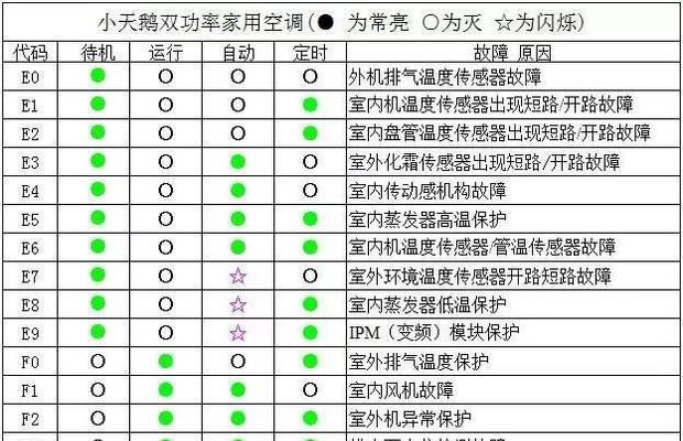 日立中央空调E8故障代码解析（探究日立中央空调E8故障代码的原因和解决方法）
