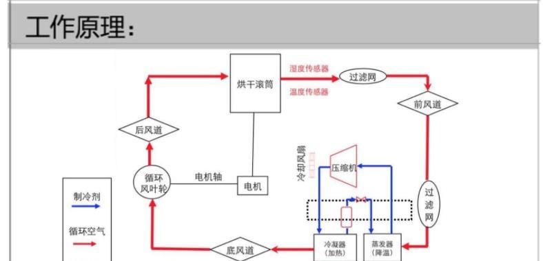 洗衣机桶干燥的原因及其优势（洗衣机桶干燥技术的革新——为您省时省力）