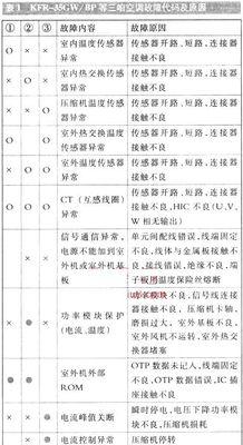 海信洗衣机U12故障处理指南（快速解决U12故障）