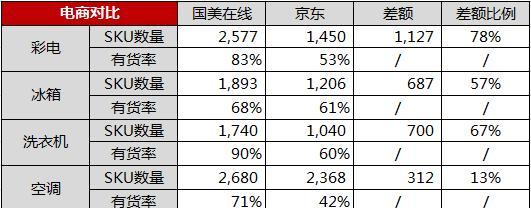 如何修理伊莱克斯空调出现的F7故障（解决空调故障的简易步骤）