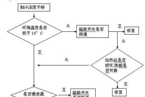 冰柜温控器故障的原因及解决方法（解析冰柜温控器故障的常见原因和有效的解决方法）