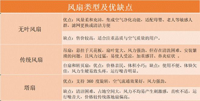 电风扇的扇风部件叫什么名字？扇风部件的工作原理是什么？