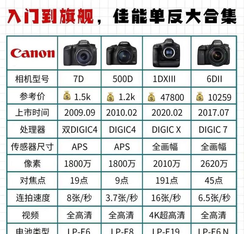 佳能相机大框去除方法？大框对拍摄有何影响？