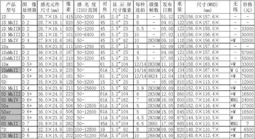 佳能相机参数磨皮功能如何调整？