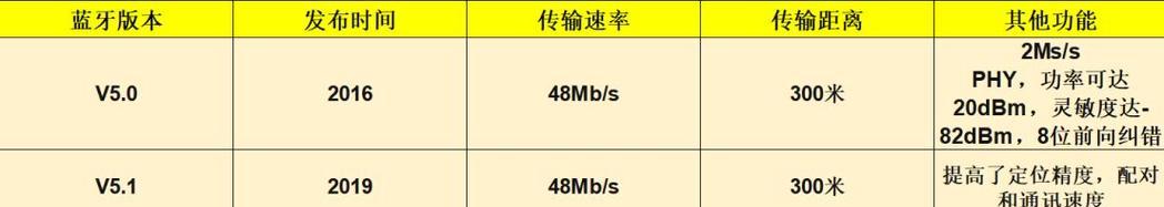蓝牙耳机版本升级方法？步骤是什么？