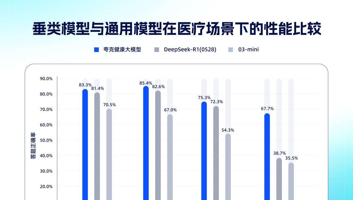 再次拔高上限！夸克健康大模型通过12门主任医师考试
