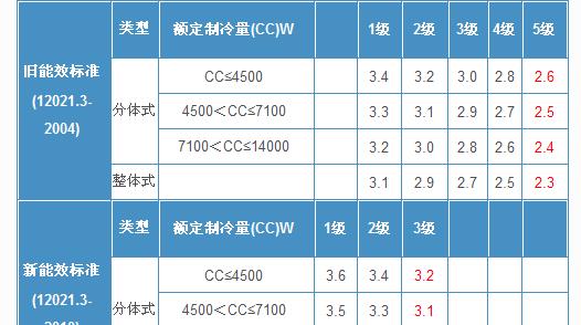 2024年空调能效等级标准的变化及影响
