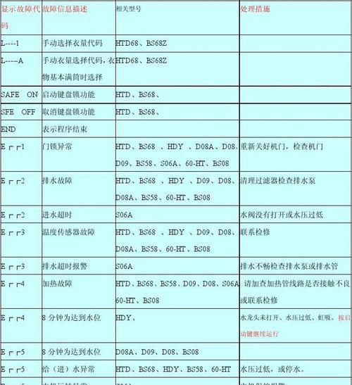 小天鹅滚筒洗衣机故障代码E11的原因和维修方法（了解E11故障代码）