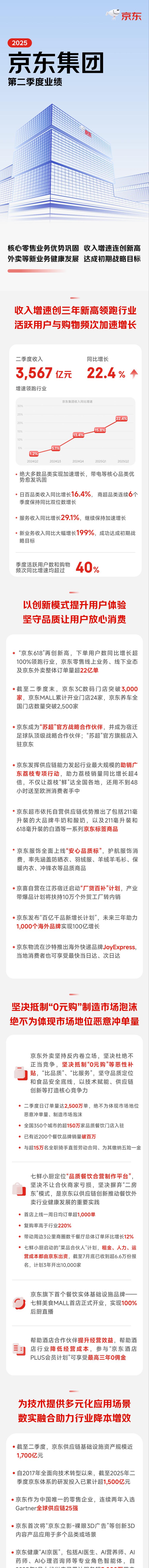 京东集团2025年二季度收入同比增速再创近三年新高 核心零售业务保持加速增长新业务达成初期战略目标