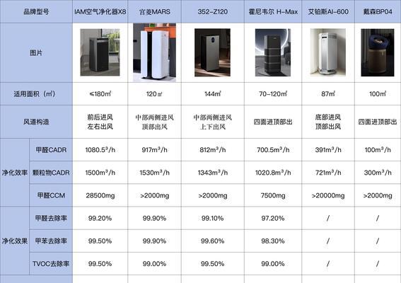 空气净化器除甲醛排行榜前十名（最有效的空气净化器推荐）