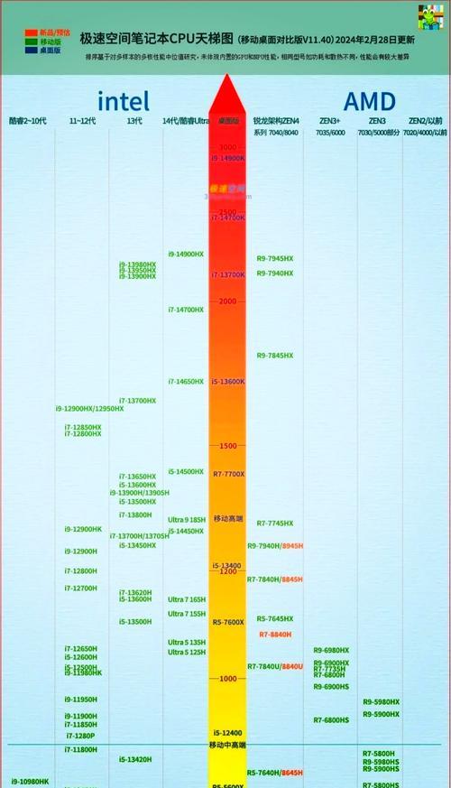 最新一代i5处理器性能对比排名表，轻松选购适合自己的CPU（最新一代i5处理器性能对比排名表）