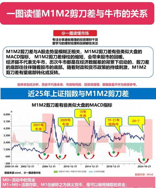M1与M2的区别是什么（探究货币供应量的两种方式）