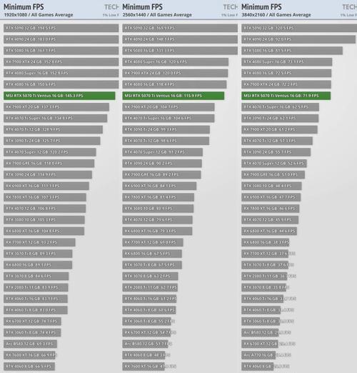 帧率高低的区别及其影响（为什么帧率对游戏体验如此重要）