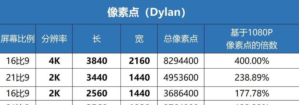 探究4K分辨率（为何4K分辨率能够如此惊艳）