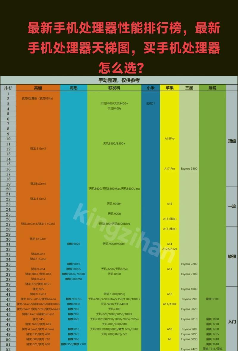 2024年最新手机处理器排名（探究市面上最强大的手机芯片）