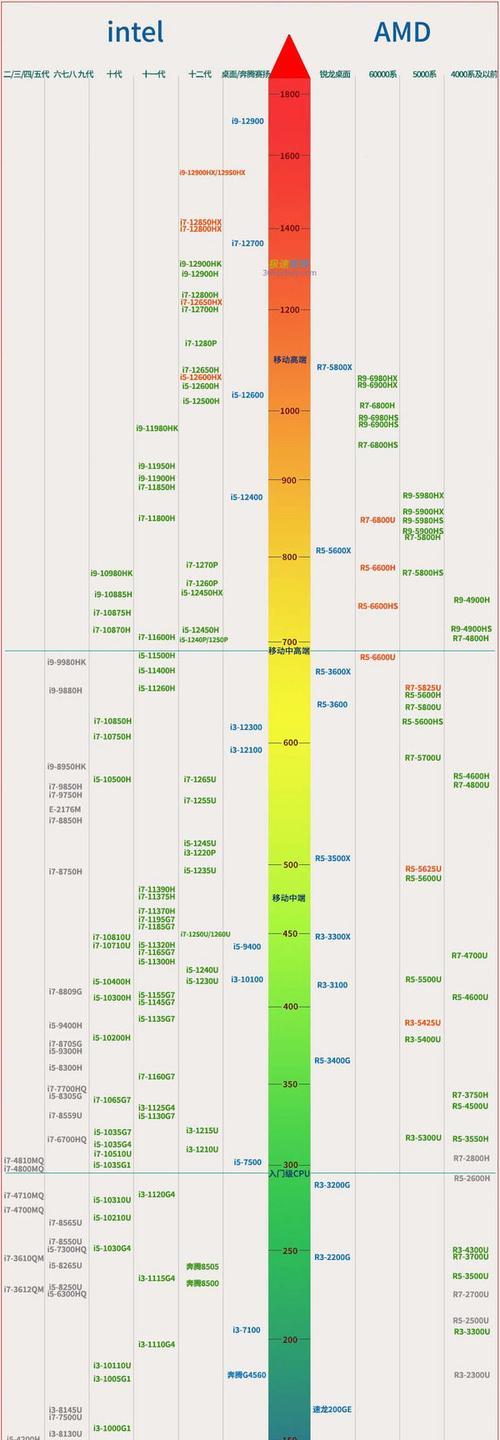 历代英特尔CPU性能对比（从早期8086到现代i9）