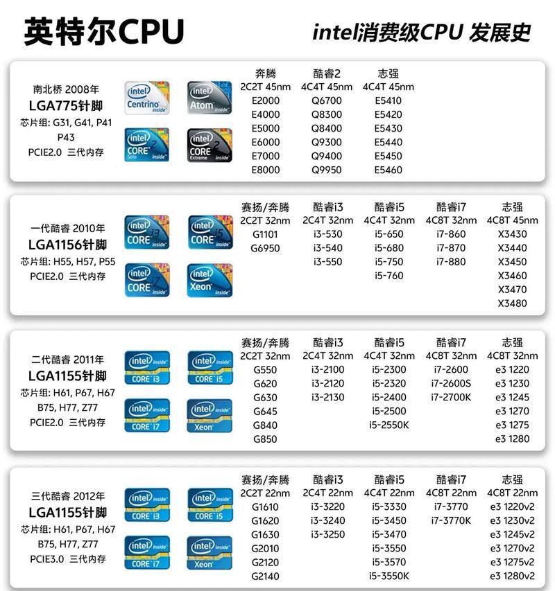 历代英特尔CPU性能对比（从早期8086到现代i9）