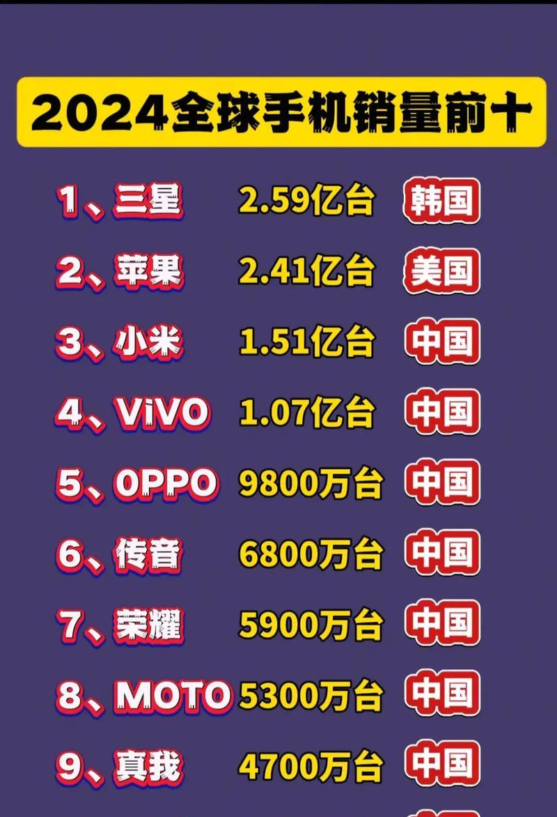 2024年手机销量排行榜前十名揭晓（苹果、三星、华为等品牌力争一流）